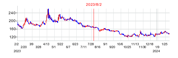 2023年8月2日 14:35前後のの株価チャート